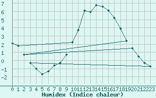 Courbe de l'humidex pour Valladolid