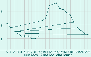 Courbe de l'humidex pour Wiener Neustadt