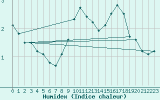 Courbe de l'humidex pour Liepaja