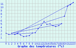 Courbe de tempratures pour Biscarrosse (40)