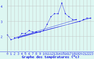 Courbe de tempratures pour Bogskar