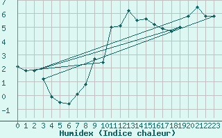 Courbe de l'humidex pour Rohrbach