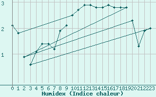 Courbe de l'humidex pour Gaddede A