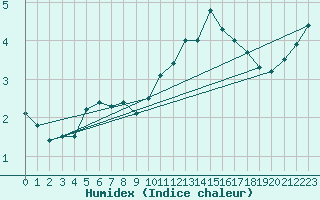 Courbe de l'humidex pour Ticheville - Le Bocage (61)