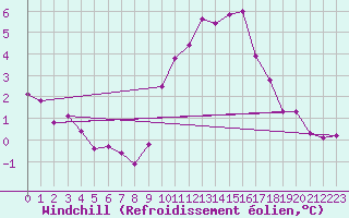 Courbe du refroidissement olien pour Bziers Cap d