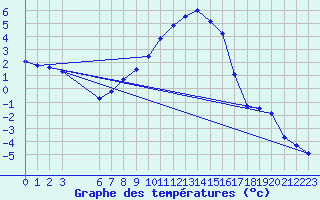 Courbe de tempratures pour Sirdal-Sinnes