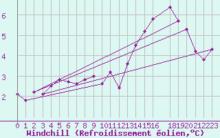 Courbe du refroidissement olien pour Roncesvalles