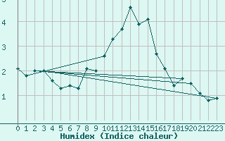 Courbe de l'humidex pour Meiningen