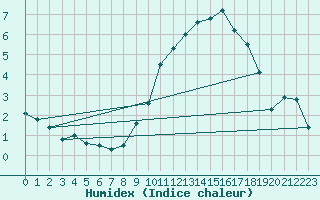 Courbe de l'humidex pour Toussus-le-Noble (78)