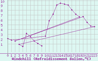 Courbe du refroidissement olien pour Bordeaux (33)