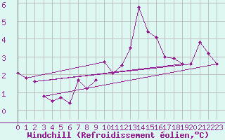 Courbe du refroidissement olien pour Tours (37)
