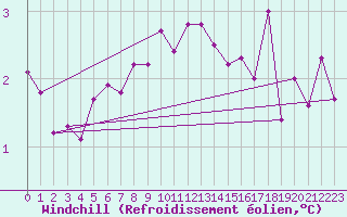 Courbe du refroidissement olien pour Skillinge