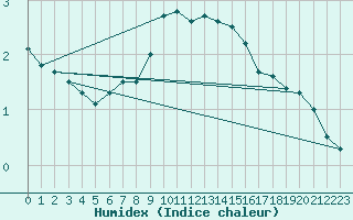 Courbe de l'humidex pour Muenchen, Flughafen