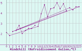 Courbe du refroidissement olien pour Belmullet