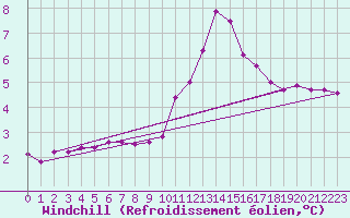 Courbe du refroidissement olien pour Villefontaine (38)