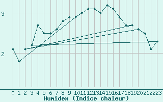 Courbe de l'humidex pour Ruhnu