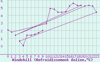 Courbe du refroidissement olien pour Bridel (Lu)