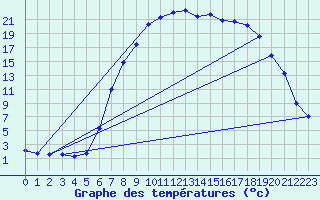 Courbe de tempratures pour Altnaharra