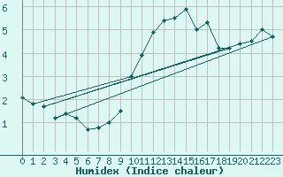 Courbe de l'humidex pour Formigures (66)