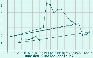 Courbe de l'humidex pour Puerto de Leitariegos