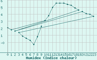 Courbe de l'humidex pour Bridel (Lu)