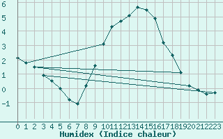 Courbe de l'humidex pour Klippeneck