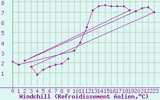 Courbe du refroidissement olien pour Chailles (41)