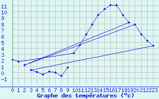 Courbe de tempratures pour Neufchef (57)