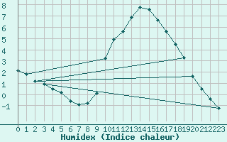 Courbe de l'humidex pour Douzy (08)