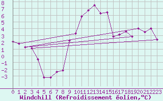 Courbe du refroidissement olien pour Ambrieu (01)