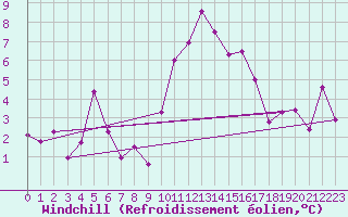 Courbe du refroidissement olien pour Cap de la Hague (50)