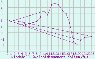 Courbe du refroidissement olien pour Lindenberg