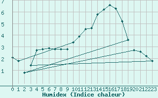 Courbe de l'humidex pour Carrion de Calatrava (Esp)