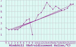 Courbe du refroidissement olien pour Estres-la-Campagne (14)