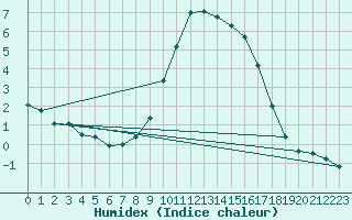 Courbe de l'humidex pour Neumarkt