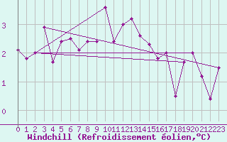 Courbe du refroidissement olien pour Charterhall