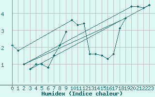 Courbe de l'humidex pour Polom