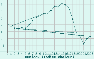 Courbe de l'humidex pour Tysofte