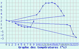 Courbe de tempratures pour Charleville-Mzires (08)