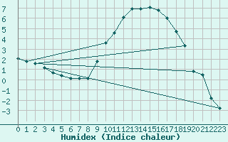 Courbe de l'humidex pour Charleville-Mzires (08)