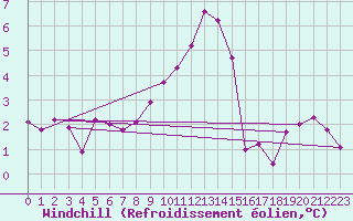 Courbe du refroidissement olien pour La Comella (And)