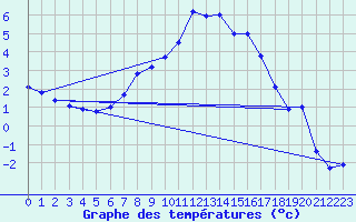 Courbe de tempratures pour Kumlinge Kk