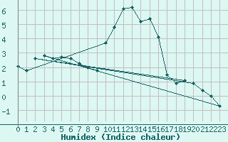 Courbe de l'humidex pour Vanclans (25)