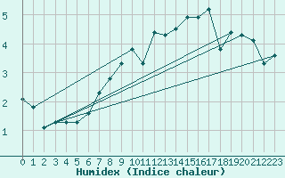 Courbe de l'humidex pour Vaderoarna