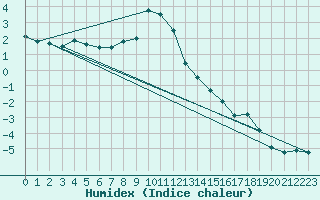 Courbe de l'humidex pour Pilatus