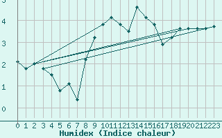 Courbe de l'humidex pour Matro (Sw)