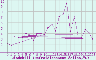 Courbe du refroidissement olien pour Mathaux-tape (10)