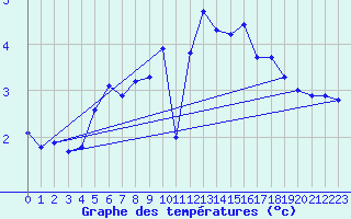 Courbe de tempratures pour Nordoyan Fyr