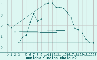 Courbe de l'humidex pour Beaucroissant (38)