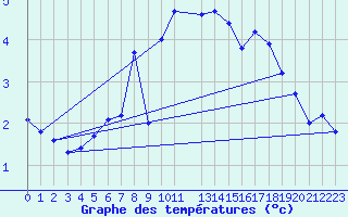 Courbe de tempratures pour Strommingsbadan